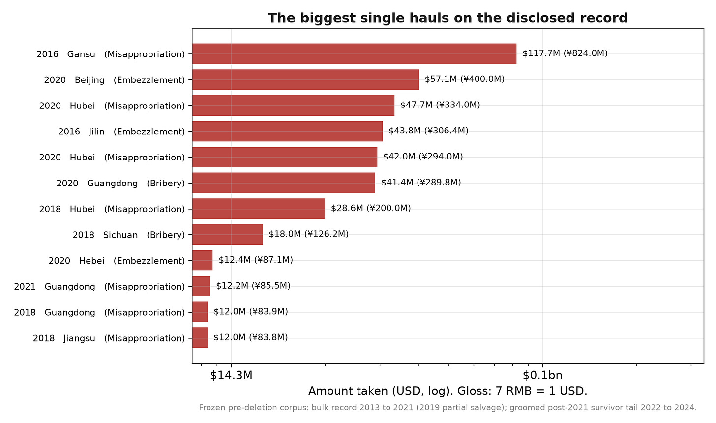 The largest single amounts on the disclosed record