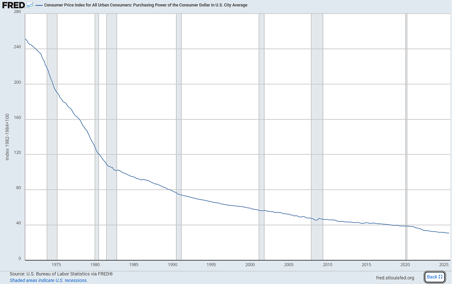 Buying Power of USD Since 1971 Richard Nixon's Removal of Gold from Dollar Buying Power of USD Since 1971 Richard Nixon's Removal of Gold from Dollar