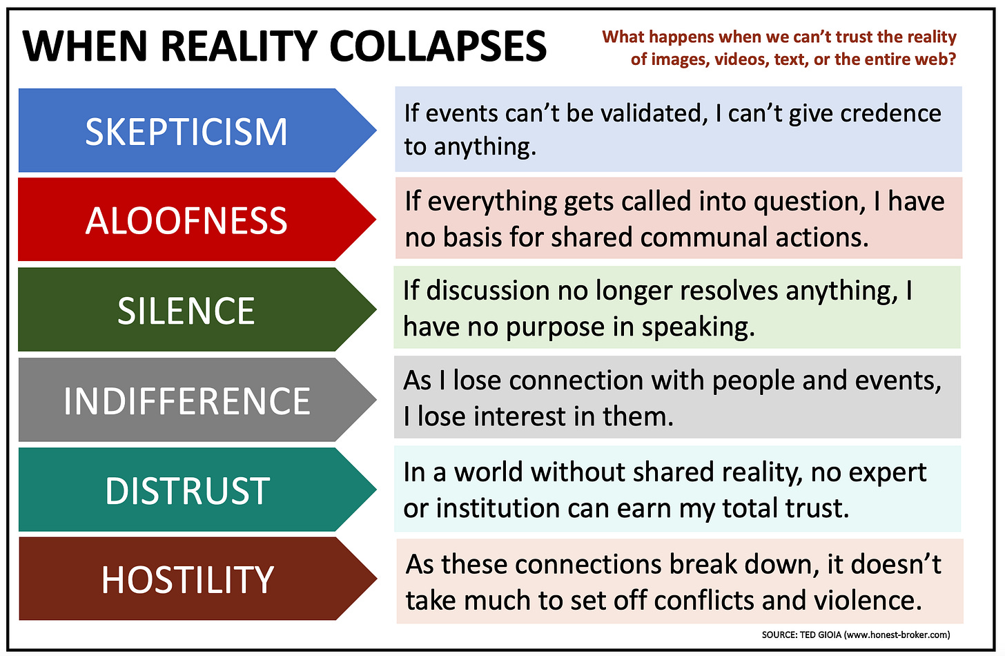 Chart: When Reality Collapses