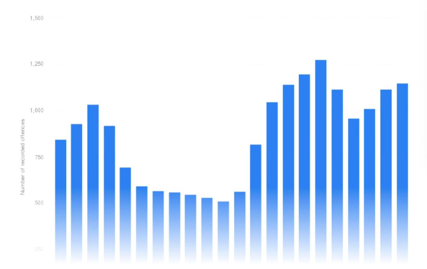 A graph showing the amount of abduction incidents in England and Wales since 2002