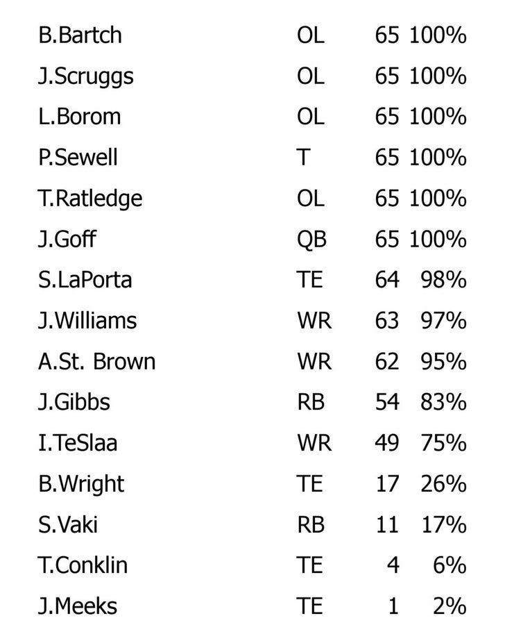 Detroit Lions Week 2 offensive snap counts Detroit Lions Week 2 offensive snap counts