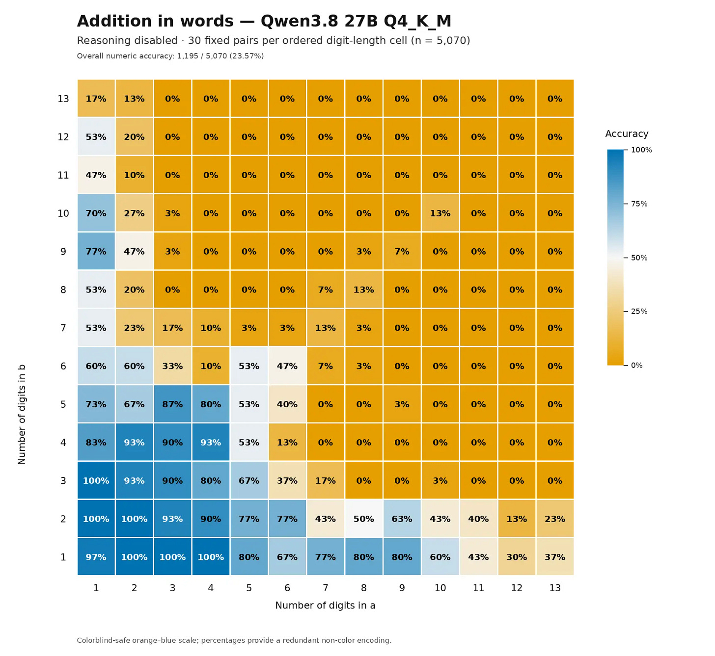 Heatmap in the same layout as the previous chart, using an orange (low) to white to blue (high) color scale, showing much lower accuracy overall. Title: Addition in words — Qwen3.8 27B Q4_K_M. Subtitle: Reasoning disabled · 30 fixed pairs per ordered digit-length cell (n = 5,070). Overall numeric accuracy: 1,195 / 5,070 (23.57%). X axis: Number of digits in a, 1 to 13. Y axis: Number of digits in b, 1 to 13. Legend: Accuracy, 100%, 75%, 50%, 25%, 0%. Values by row, listed for a = 1 to 13. b = 13: 17%, 13%, 0%, 0%, 0%, 0%, 0%, 0%, 0%, 0%, 0%, 0%, 0%. b = 12: 53%, 20%, 0%, 0%, 0%, 0%, 0%, 0%, 0%, 0%, 0%, 0%, 0%. b = 11: 47%, 10%, 0%, 0%, 0%, 0%, 0%, 0%, 0%, 0%, 0%, 0%, 0%. b = 10: 70%, 27%, 3%, 0%, 0%, 0%, 0%, 0%, 0%, 13%, 0%, 0%, 0%. b = 9: 77%, 47%, 3%, 0%, 0%, 0%, 0%, 3%, 7%, 0%, 0%, 0%, 0%. b = 8: 53%, 20%, 0%, 0%, 0%, 0%, 7%, 13%, 0%, 0%, 0%, 0%, 0%. b = 7: 53%, 23%, 17%, 10%, 3%, 3%, 13%, 3%, 0%, 0%, 0%, 0%, 0%. b = 6: 60%, 60%, 33%, 10%, 53%, 47%, 7%, 3%, 0%, 0%, 0%, 0%, 0%. b = 5: 73%, 67%, 87%, 80%, 53%, 40%, 0%, 0%, 3%, 0%, 0%, 0%, 0%. b = 4: 83%, 93%, 90%, 93%, 53%, 13%, 0%, 0%, 0%, 0%, 0%, 0%, 0%. b = 3: 100%, 93%, 90%, 80%, 67%, 37%, 17%, 0%, 0%, 3%, 0%, 0%, 0%. b = 2: 100%, 100%, 93%, 90%, 77%, 77%, 43%, 50%, 63%, 43%, 40%, 13%, 23%. b = 1: 97%, 100%, 100%, 100%, 80%, 67%, 77%, 80%, 80%, 60%, 43%, 30%, 37%. Footnote: Colorblind-safe orange–blue scale; percentages provide a redundant non-color encoding.