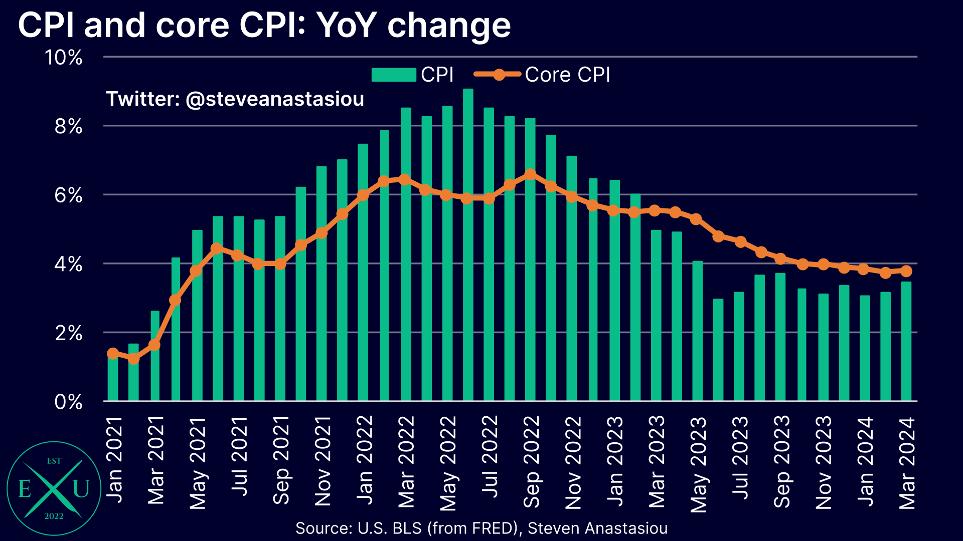 US CPI Review: March 2024 — not as bad as it seems