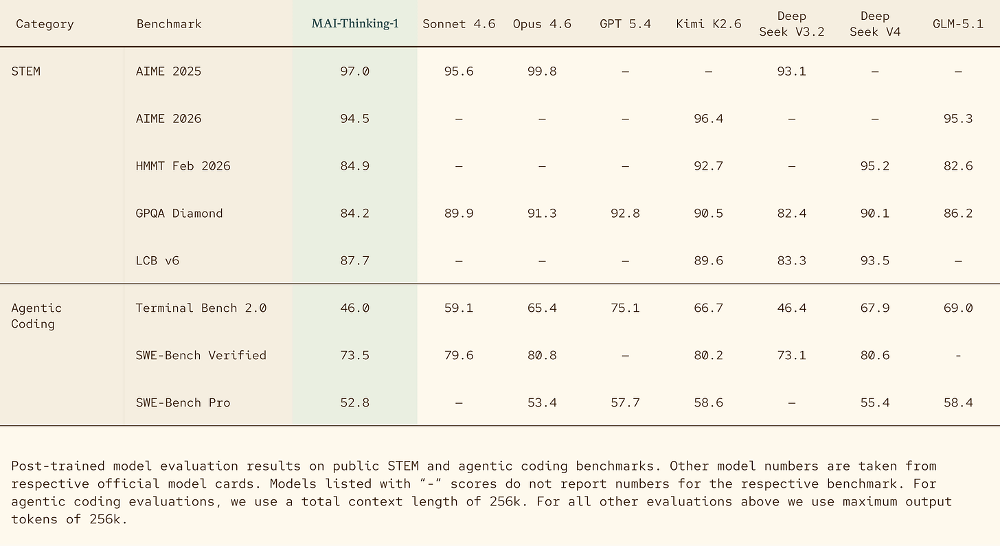 Table comparing MAI‑Thinking‑1 with other models on STEM and coding benchmarks, showing performance scores across multiple tests.