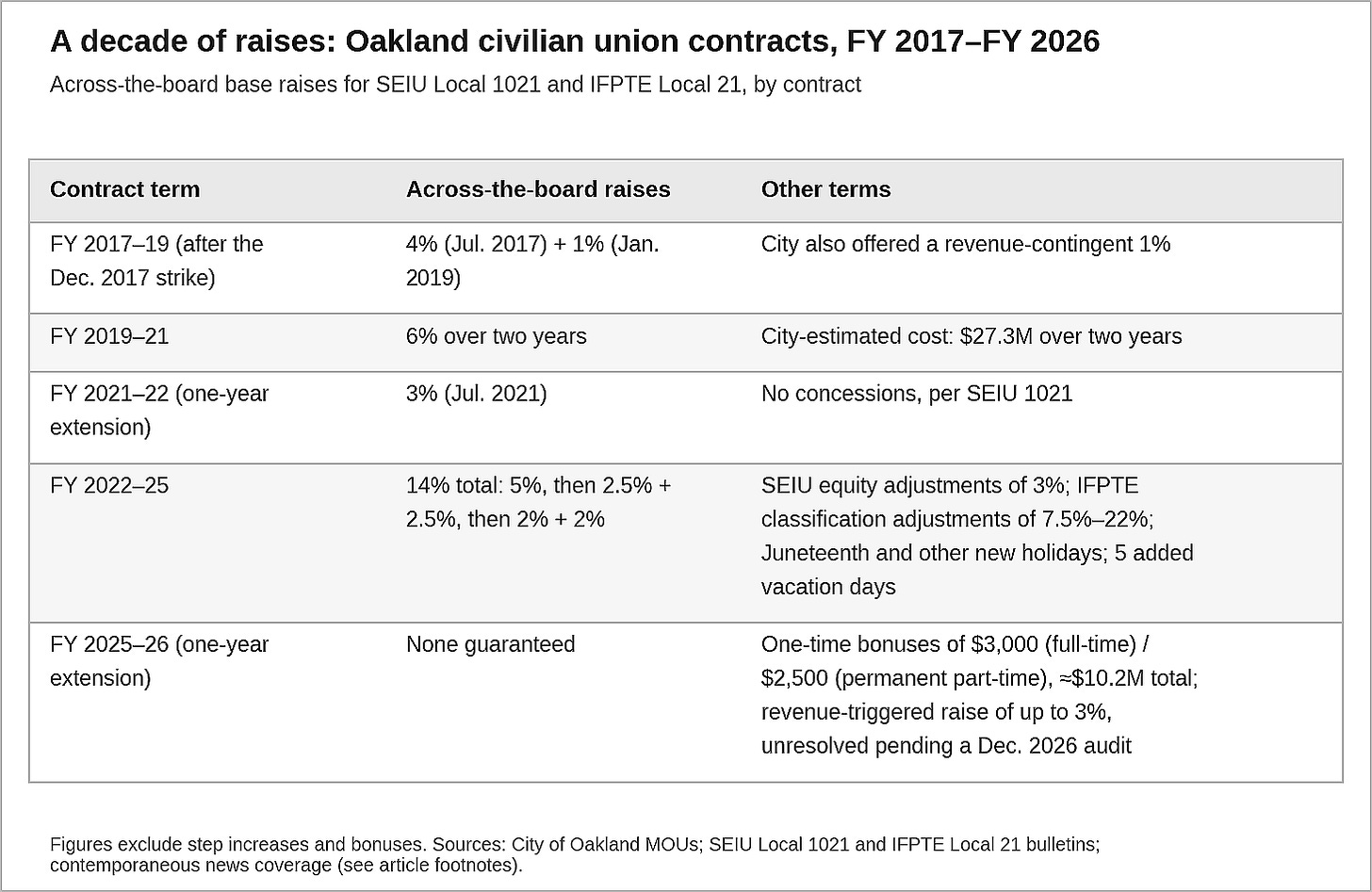Figure 1. Oakland’s civilian unions received across-the-board raises in every contract from FY 2017–18 through FY 2024–25; the FY 2025–26 extension substituted one-time bonuses for a guaranteed raise. (Sources: City of Oakland MOUs; SEIU Local 1021 and IFPTE Local 21 bulletins)