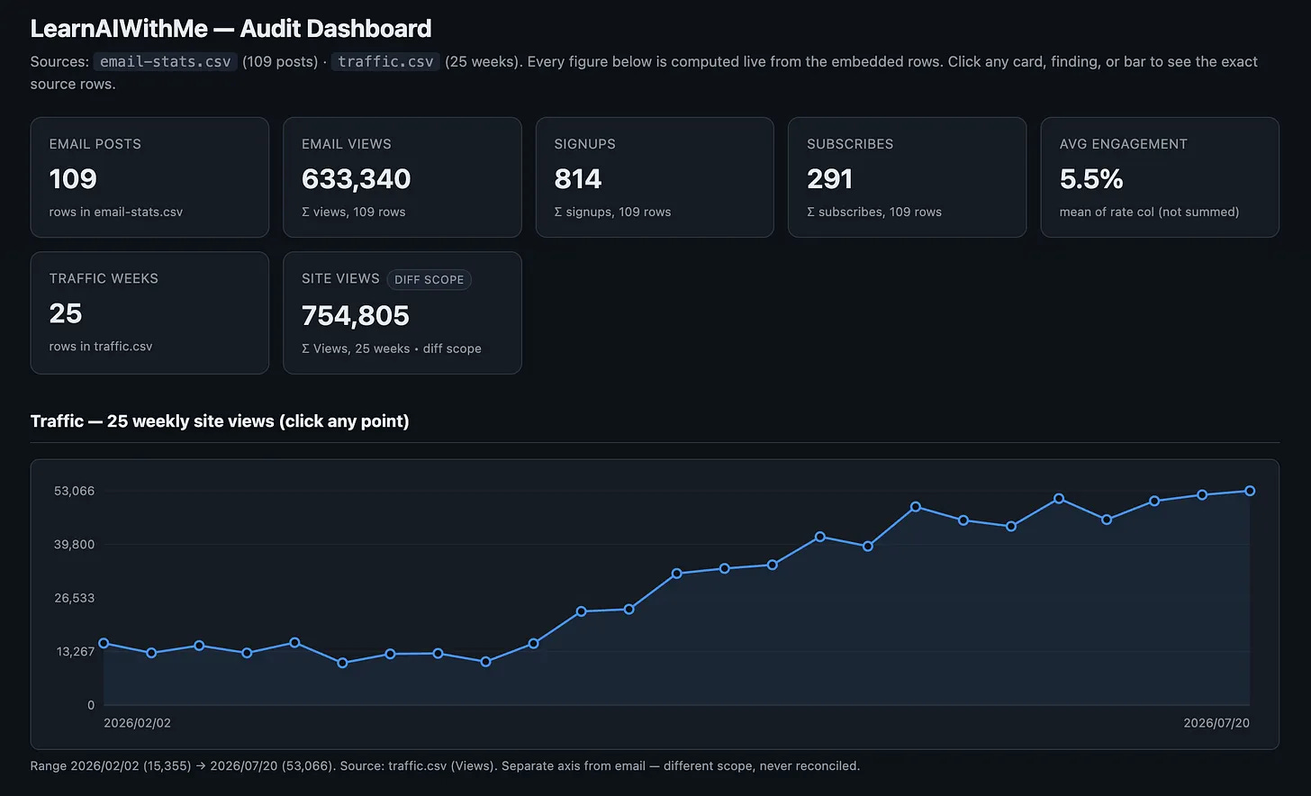 The finished LearnAIWithMe audit dashboard built by the AI team showing email and traffic metrics computed live from verified CSV rows The finished LearnAIWithMe audit dashboard built by the AI team showing email and traffic metrics computed live from verified CSV rows
