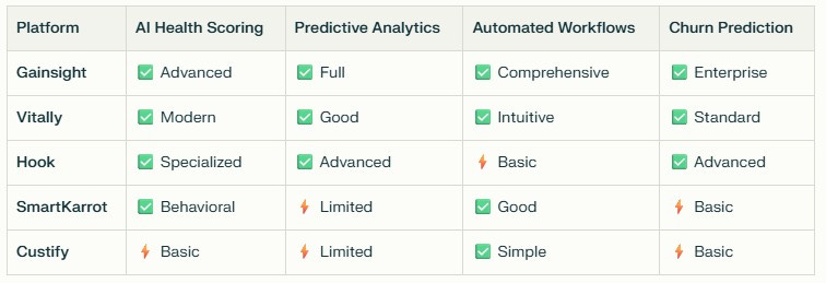 Feature comparison matrix highlighting AI capabilities of customer success platforms, comparing AI Health Scoring, Predictive Analytics, Automated Workflows, and Churn Prediction features across Gainsight, Vitally, Hook, SmartKarrot, and Custify.