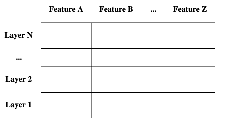 Features are columns.  Layers are rows.
