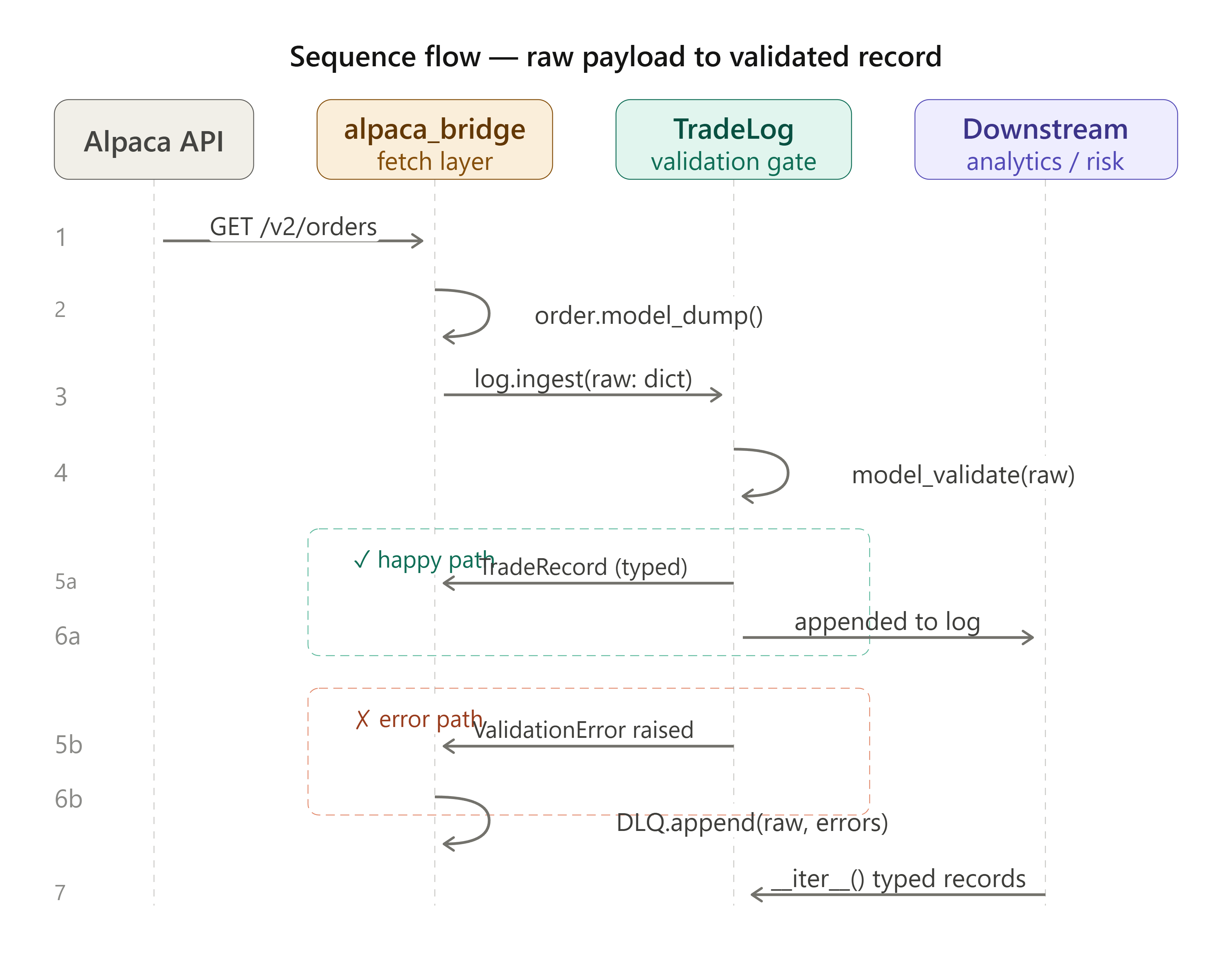 Day 17 — JSON Schemas: Pydantic Models for Trade Records
