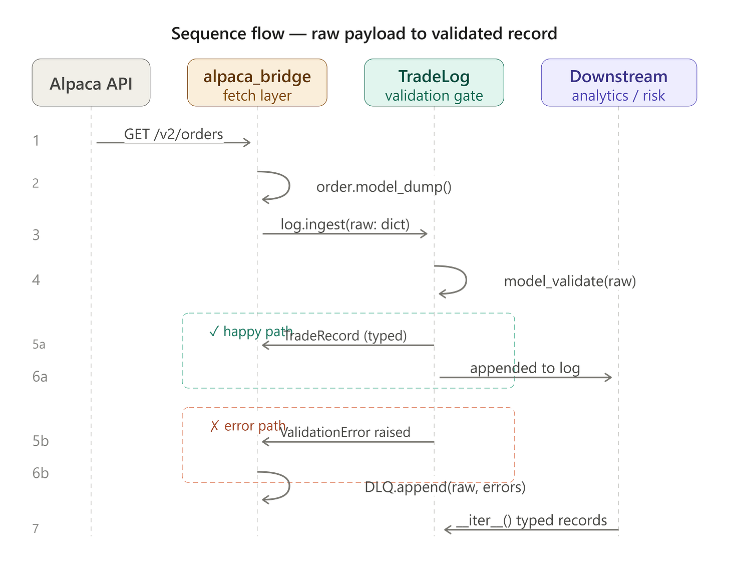 Day 17 — JSON Schemas: Pydantic Models for Trade Records