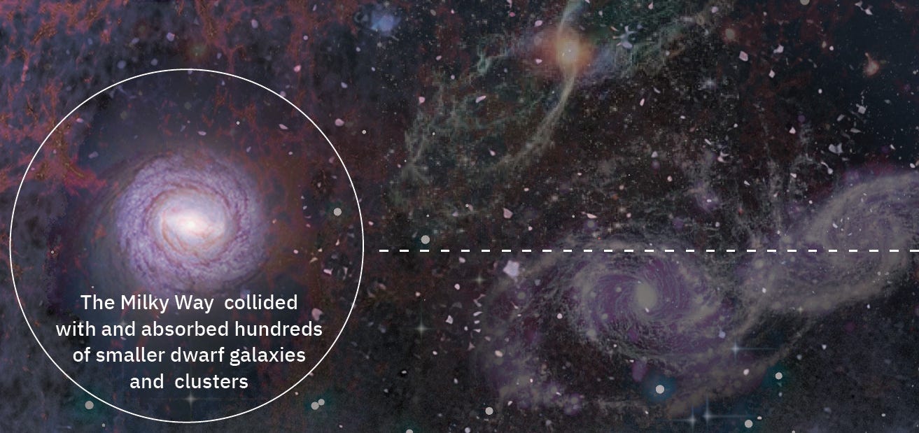 Composite image of the Milky Way with a highlighted area and text explaining it absorbed hundreds of smaller dwarf galaxies and clusters. Composite image of the Milky Way with a highlighted area and text explaining it absorbed hundreds of smaller dwarf galaxies and clusters.