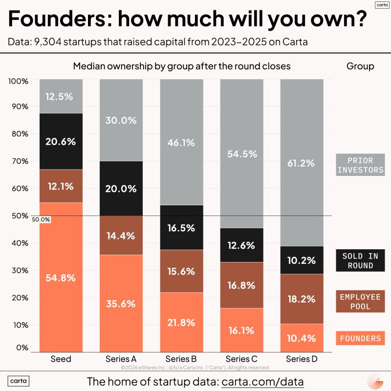 Carta: Founders, how much will you own? Median ownership by group after each round Carta: Founders, how much will you own? Median ownership by group after each round