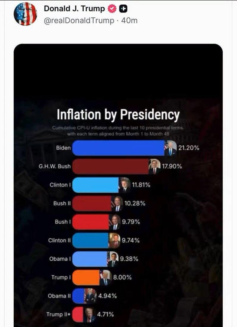 May be an image of text that says 'Donald J. Trump @realDonaldTrump 40m Inflation flationbyPresidency by Presidency Bio Biden G.H.W.Bush G. G.H.W. Bush 21.20% Clinton 17.90% 11.81% Bush II 10.28% Bush 9.79% Clinton 目 9.74% Obama 9.38% Trump 8.00% Obama 4.94% Trump Trump* |* 4.71%'