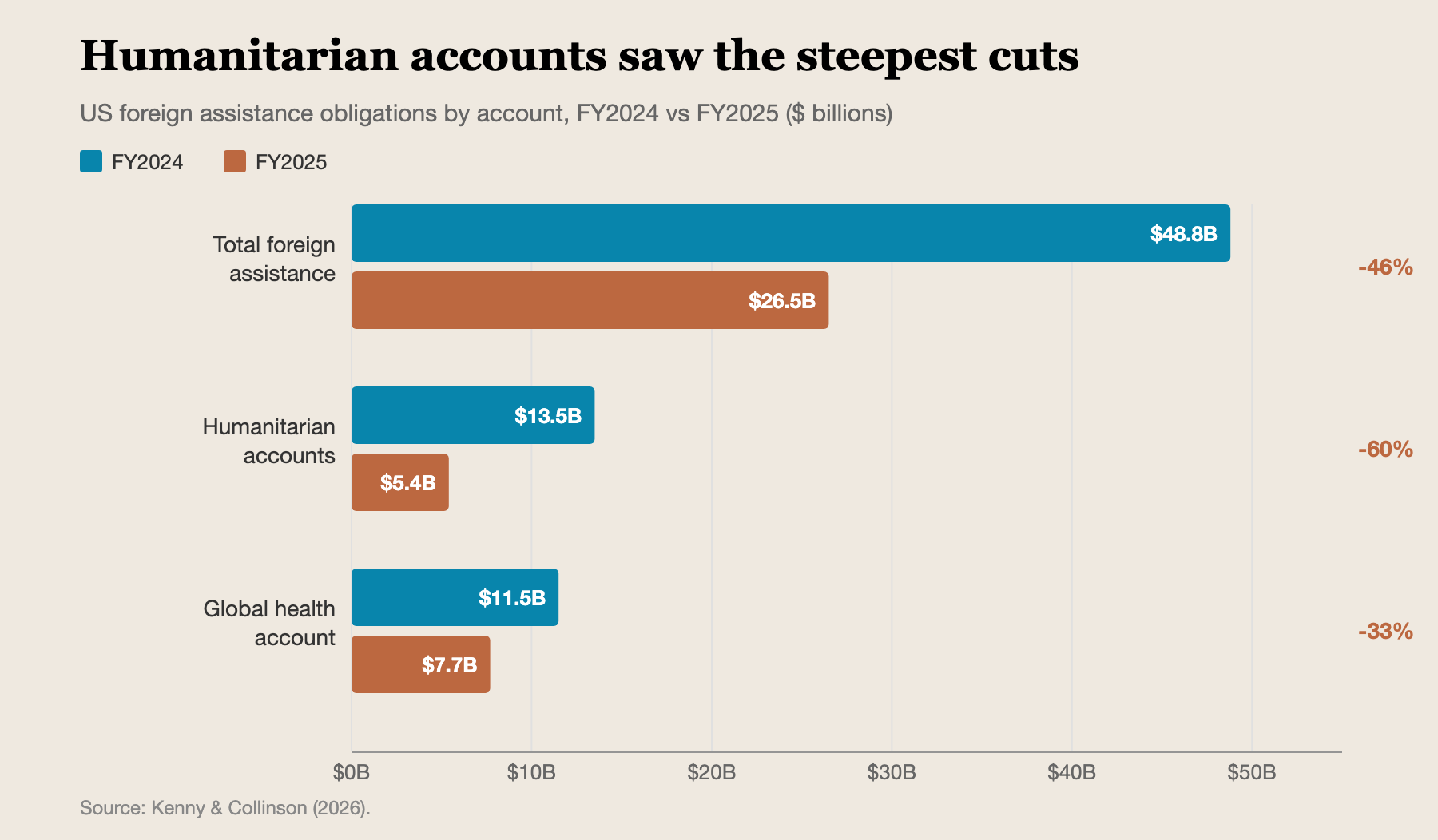 chart showing cuts in humanitarian vs. global health