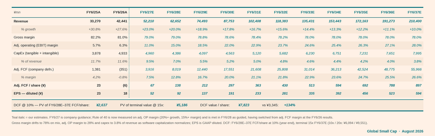 Model output and DCF