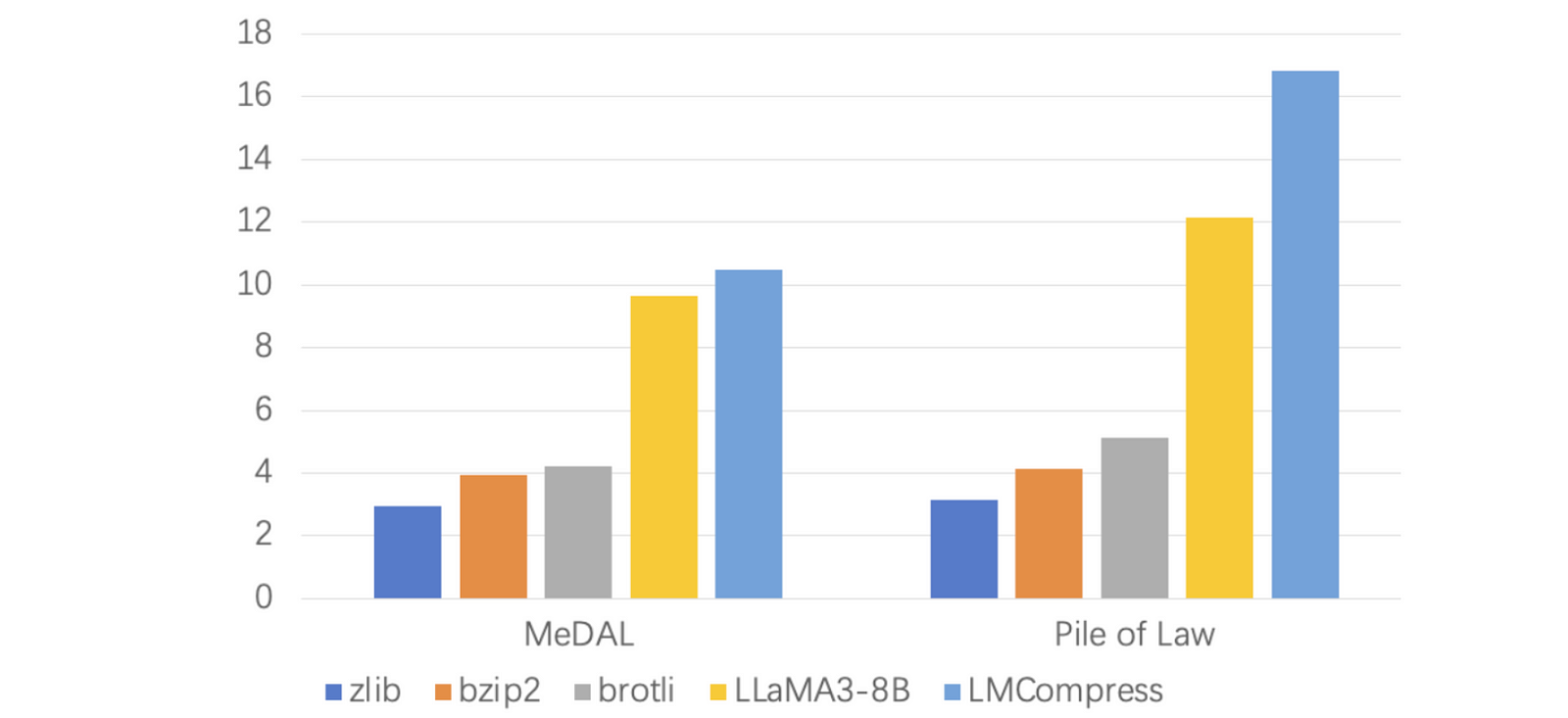 AI Just Made Data Compression Algorithms Multiple Times Better Than Ever