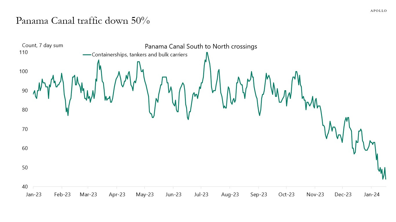 Panama Canal traffic down 50%