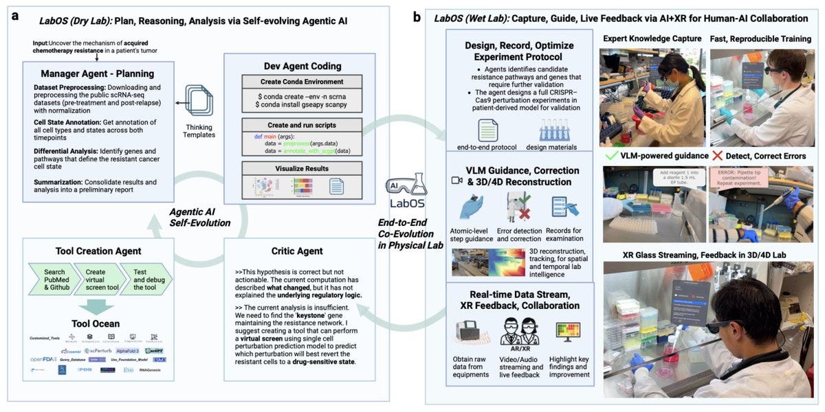 Diagram panel A shows lab OS planning analysis self-evolving AI with sections for data manager down streaming agent design coding experiment protocol and tool agent self tool chain critic in end-to-end loop. Panel B displays real-time guidance live via XR for AI collaboration with images of a person in lab coat viewing screens experiment setup 20x faster lab time data stream guide and real-time data stream overview. Diagram panel A shows lab OS planning analysis self-evolving AI with sections for data manager down streaming agent design coding experiment protocol and tool agent self tool chain critic in end-to-end loop. Panel B displays real-time guidance live via XR for AI collaboration with images of a person in lab coat viewing screens experiment setup 20x faster lab time data stream guide and real-time data stream overview.