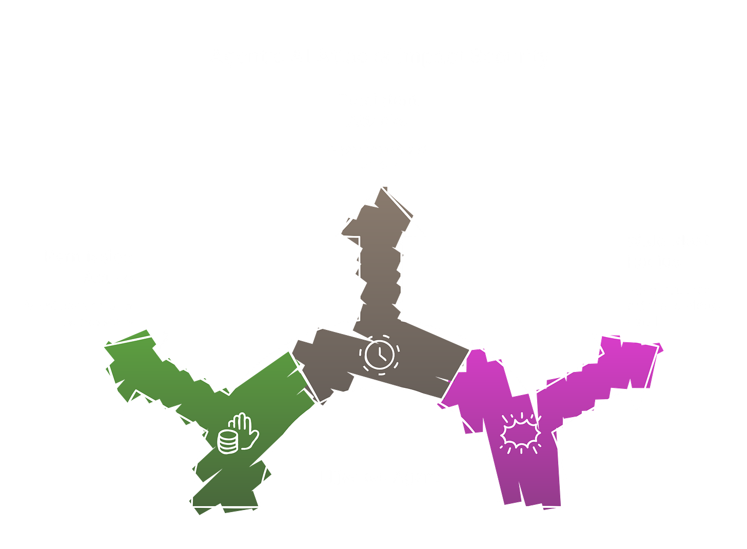 What are agentic AI attacks: autonomous agent hijacking that abuses agent tool access and permissions, distinct from chatbot jailbreaks because the agent can take real-world actions. What are agentic AI attacks: autonomous agent hijacking that abuses agent tool access and permissions, distinct from chatbot jailbreaks because the agent can take real-world actions.