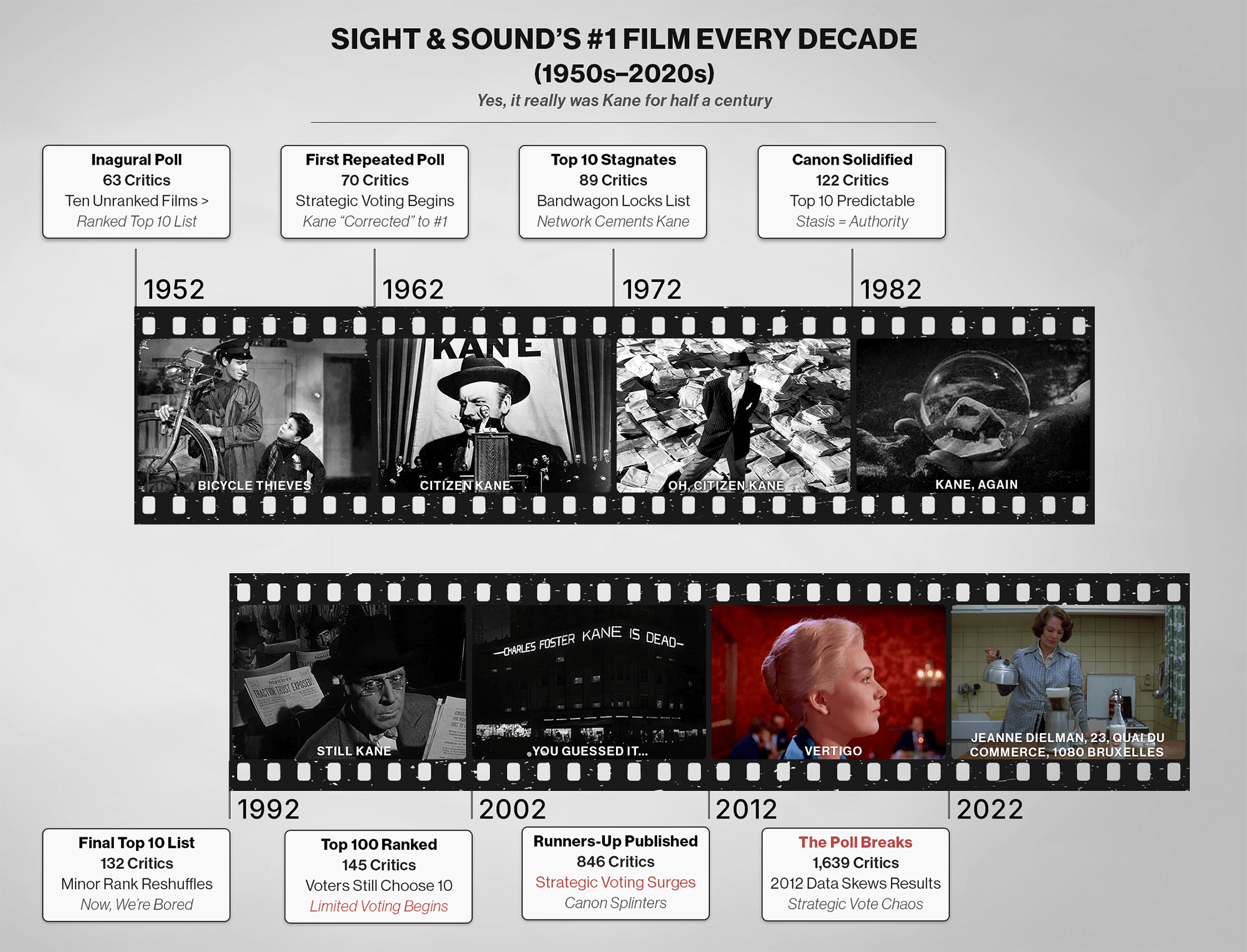 A timeline graphic titled Sight & Sound’s #1 Film Every Decade (1952–2022), tracing the evolution of the critics’ poll from Bicycle Thieves in 1952 to Jeanne Dielman in 2022. Each decade features a film still within a filmstrip motif, with captions that track how Citizen Kane dominated for fifty years. Annotated callouts above and below mark shifts in methodology and participation—like ranked lists, strategic voting, and expanded ballots—with red text flagging key disruptions in 2002, 2012, and 2022.
