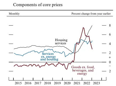 The Federal Reserve's three key inflation measures show goods inflation slowing, housing inflation still rising, and The Federal Reserve's three key inflation measures show goods inflation slowing, housing inflation still rising, and