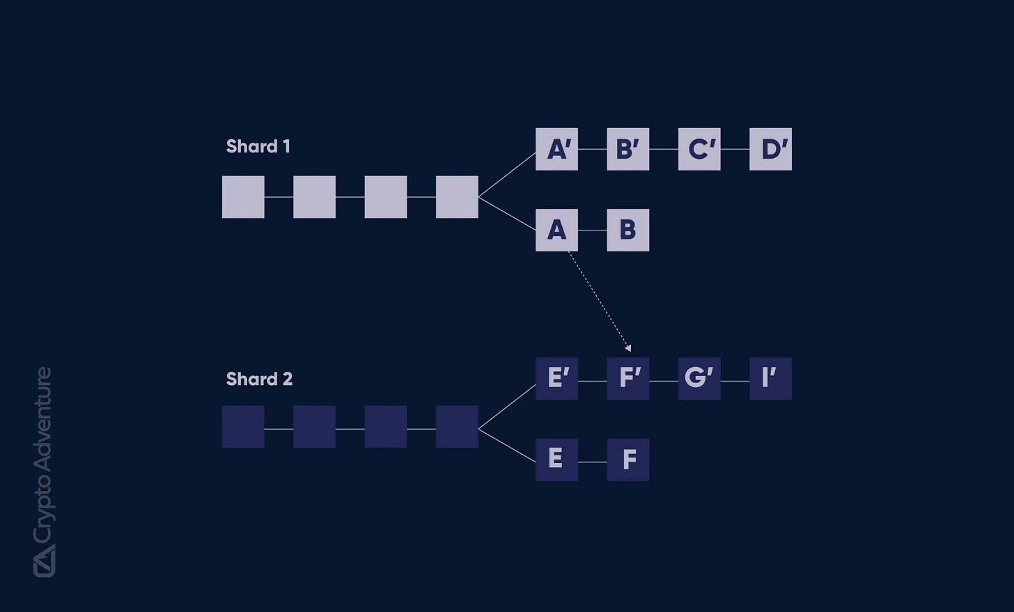 blockchain Sharding