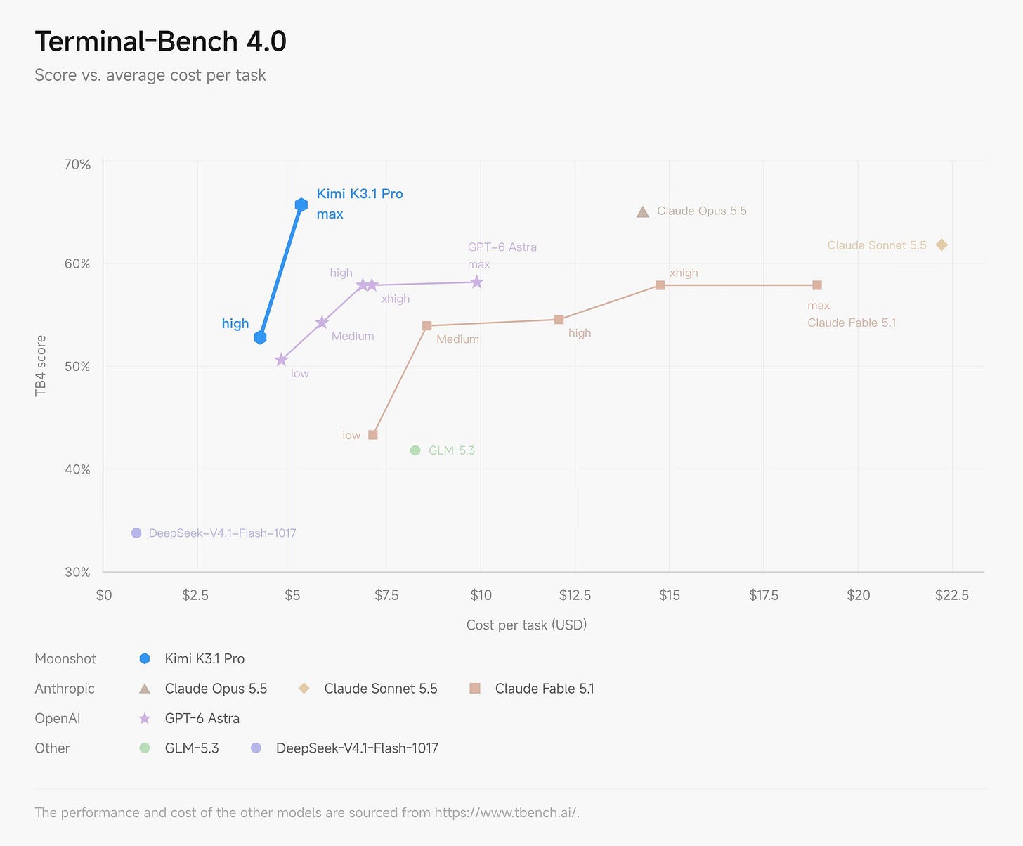 Kimi K3.1 Pro Terminal-Bench 4.0 score versus cost per task Kimi K3.1 Pro Terminal-Bench 4.0 score versus cost per task