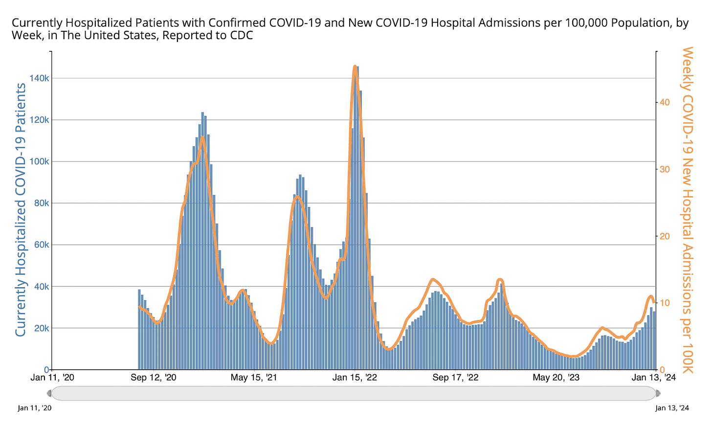 A combination line and bar graph with weeks on the horizontal x-axis with date labels ranging from 1/11/2020 to 1/13/2024 (data begins to appear on 9/12/20). On the left-hand vertical y-axis (in blue), bars indicate “currently hospitalized COVID-19 patients,” measured in thousands and ranging from 0 to 140,000. On the right-hand vertical y-axis (in orange), a line indicates “weekly COVID-19 new hospital admissions per 100,000,” measured in hundreds of thousands and ranging from 0 to 40. Weekly Currently Hospitalized COVID-19 Patients and Weekly New COVID-19 Hospital Admissions per 100,000 Population peaked in mid-2020, early 2021, mid-2021, and early 2022. In the most recent week ending Jan 13, 2024, hospitalizations total 27,879 and new admissions per 100,000 population are 9.9 per 100,000, both slightly lower than the previous week. A combination line and bar graph with weeks on the horizontal x-axis with date labels ranging from 1/11/2020 to 1/13/2024 (data begins to appear on 9/12/20). On the left-hand vertical y-axis (in blue), bars indicate “currently hospitalized COVID-19 patients,” measured in thousands and ranging from 0 to 140,000. On the right-hand vertical y-axis (in orange), a line indicates “weekly COVID-19 new hospital admissions per 100,000,” measured in hundreds of thousands and ranging from 0 to 40. Weekly Currently Hospitalized COVID-19 Patients and Weekly New COVID-19 Hospital Admissions per 100,000 Population peaked in mid-2020, early 2021, mid-2021, and early 2022. In the most recent week ending Jan 13, 2024, hospitalizations total 27,879 and new admissions per 100,000 population are 9.9 per 100,000, both slightly lower than the previous week.