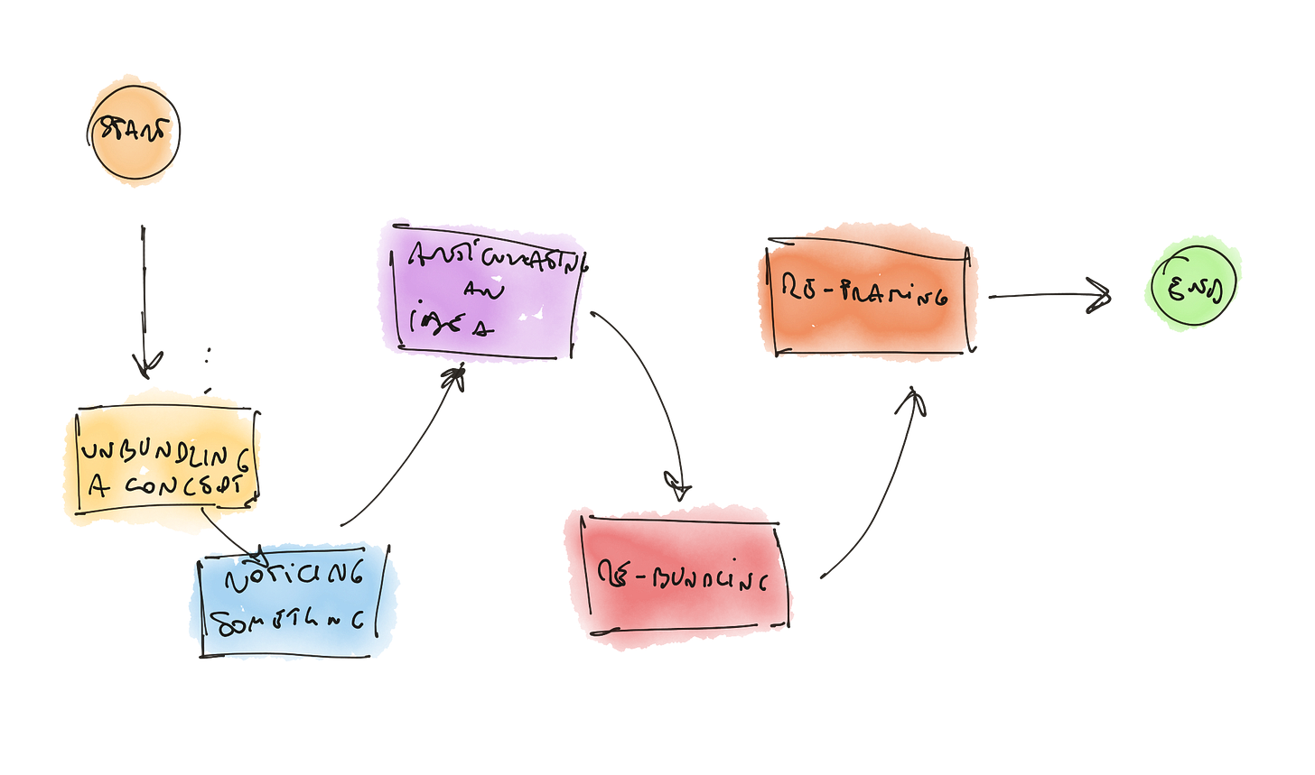 State diagram to share the 5-step process one use to generate an idea. State diagram to share the 5-step process one use to generate an idea.