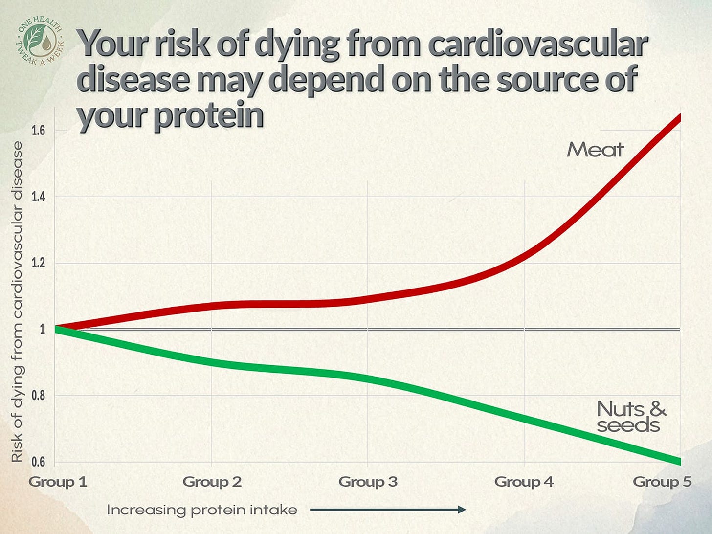 A graph illustrating how eating an equivalent amount of protein can lead to an increased risk of death from cardiovascular disease if it comes from meat or a reduced risk if it comes from nuts and seeds. A graph illustrating how eating an equivalent amount of protein can lead to an increased risk of death from cardiovascular disease if it comes from meat or a reduced risk if it comes from nuts and seeds.