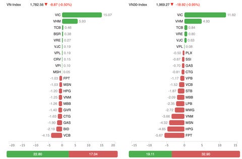 500 mã giảm điểm, VN-Index thấp nhất kể từ đầu năm - Tuổi Trẻ Online 500 mã giảm điểm, VN-Index thấp nhất kể từ đầu năm - Tuổi Trẻ Online