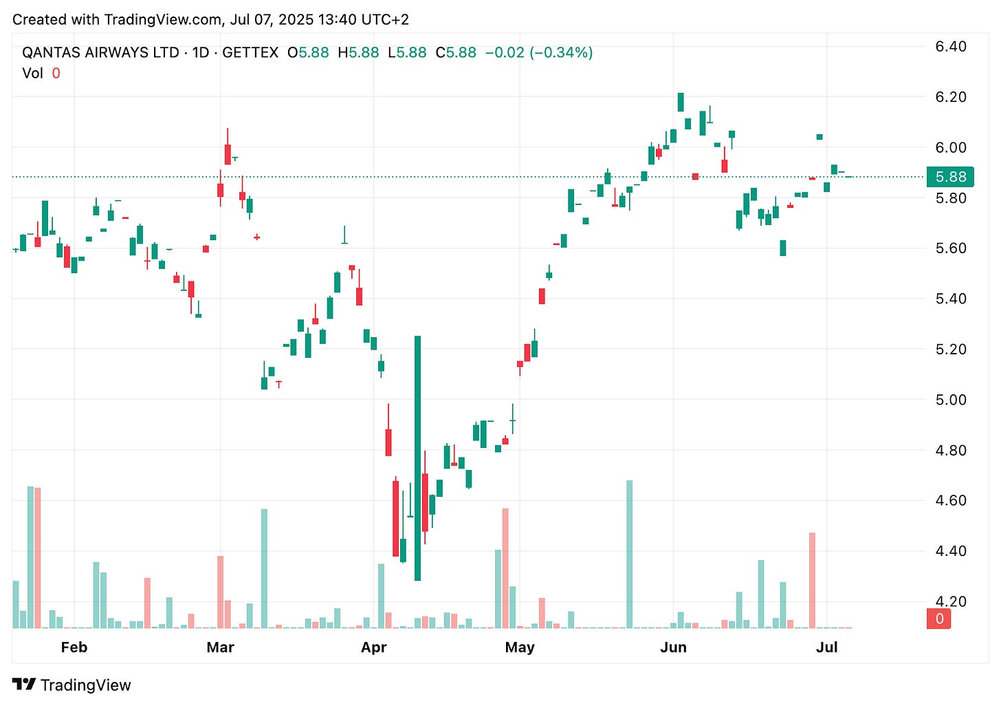 TradingView chart TradingView chart