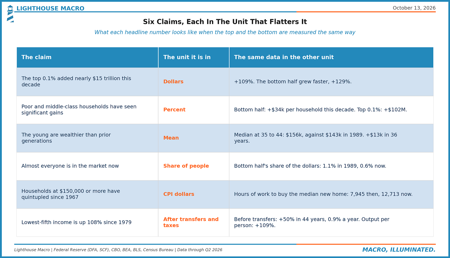Six claims about American wealth and the unit each one is measured in