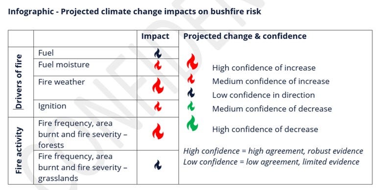 Excerpt from draft bushfire and climate change report, showing assessments of the projected change in fire activity and its drivers in Victoria Excerpt from draft bushfire and climate change report, showing assessments of the projected change in fire activity and its drivers in Victoria