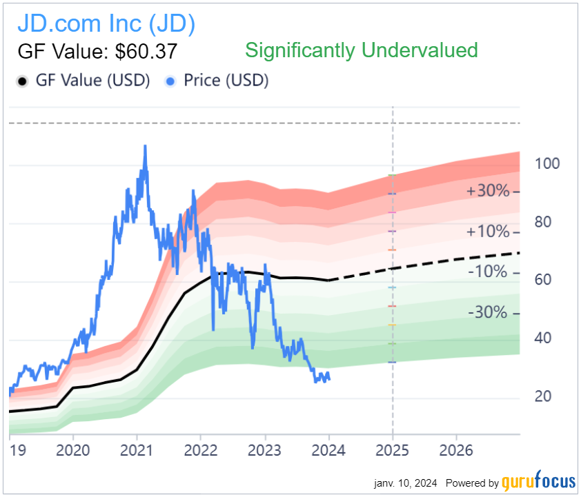 Graphique de valorisation de JD.com Graphique de valorisation de JD.com
