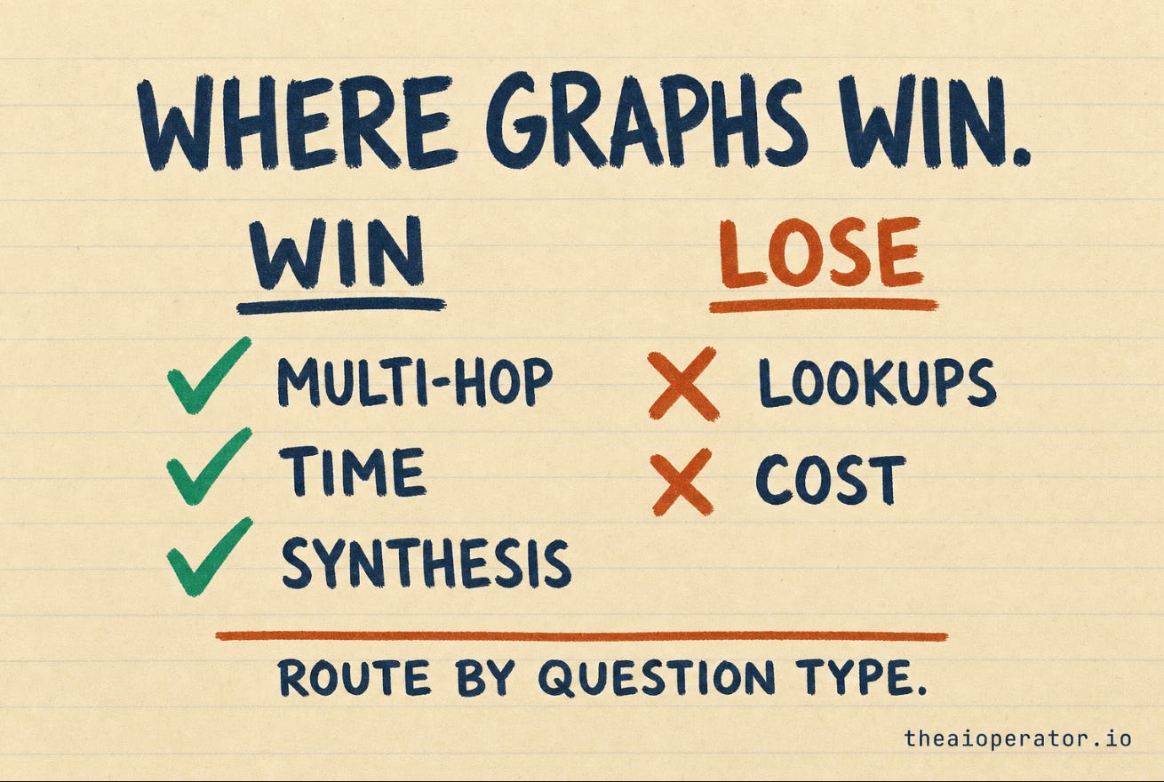 Benchmark scoreboard: graphs win multi-hop, temporal, and synthesis questions; vector search wins simple lookups and cost Benchmark scoreboard: graphs win multi-hop, temporal, and synthesis questions; vector search wins simple lookups and cost