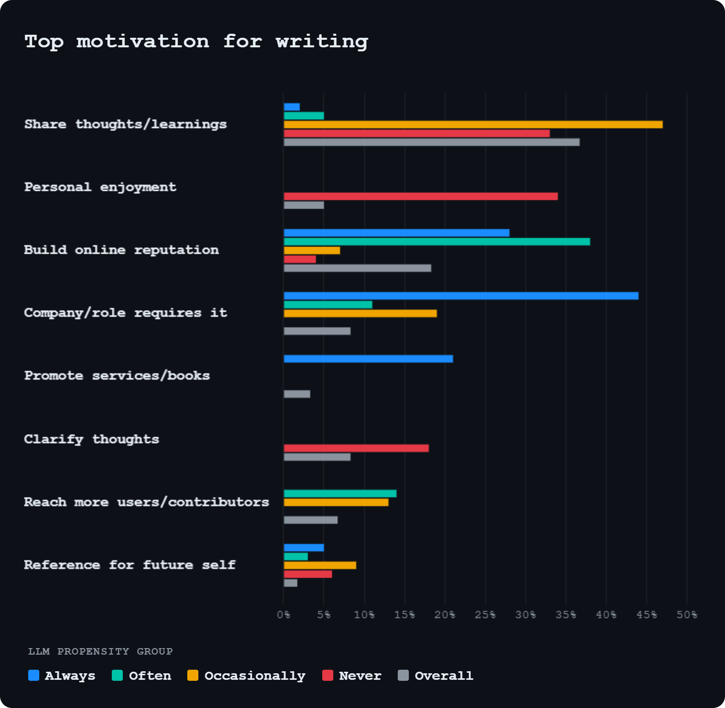 Horizontal bar chart titled "Top motivation for writing" broken down by LLM propensity groups: Always, Often, Occasionally, Never, and Overall. The top motivation across almost all groups is 'Share thoughts/learnings' (ranging from 30% to over 45%), closely followed by 'Personal enjoyment' for some. Notably, the 'Always' use LLMs group has an overwhelmingly higher motivation for 'Company/role requires it' (over 40%) and 'Build online reputation' (around 25%) compared to other groups. Horizontal bar chart titled "Top motivation for writing" broken down by LLM propensity groups: Always, Often, Occasionally, Never, and Overall. The top motivation across almost all groups is 'Share thoughts/learnings' (ranging from 30% to over 45%), closely followed by 'Personal enjoyment' for some. Notably, the 'Always' use LLMs group has an overwhelmingly higher motivation for 'Company/role requires it' (over 40%) and 'Build online reputation' (around 25%) compared to other groups.