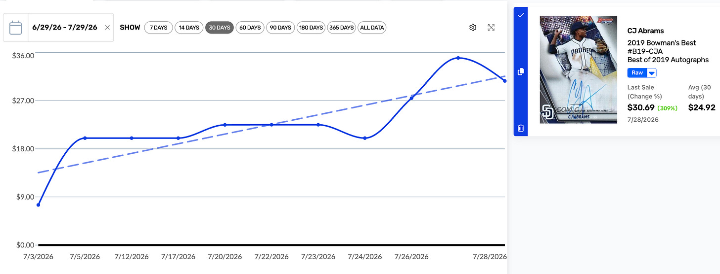 CJ Abrams Chart