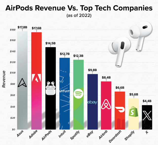 r/dataisbeautiful - [OC] AirPods Revenue Vs. Top Tech Companies