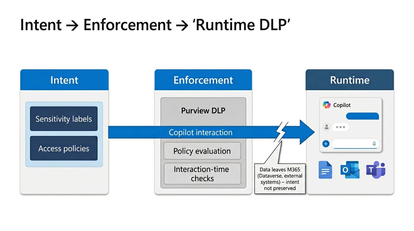 Conceptual Intent → Enforcement → Runtime diagram for Purview DLP and Copilot with a fracture where data leaves Microsoft 365.