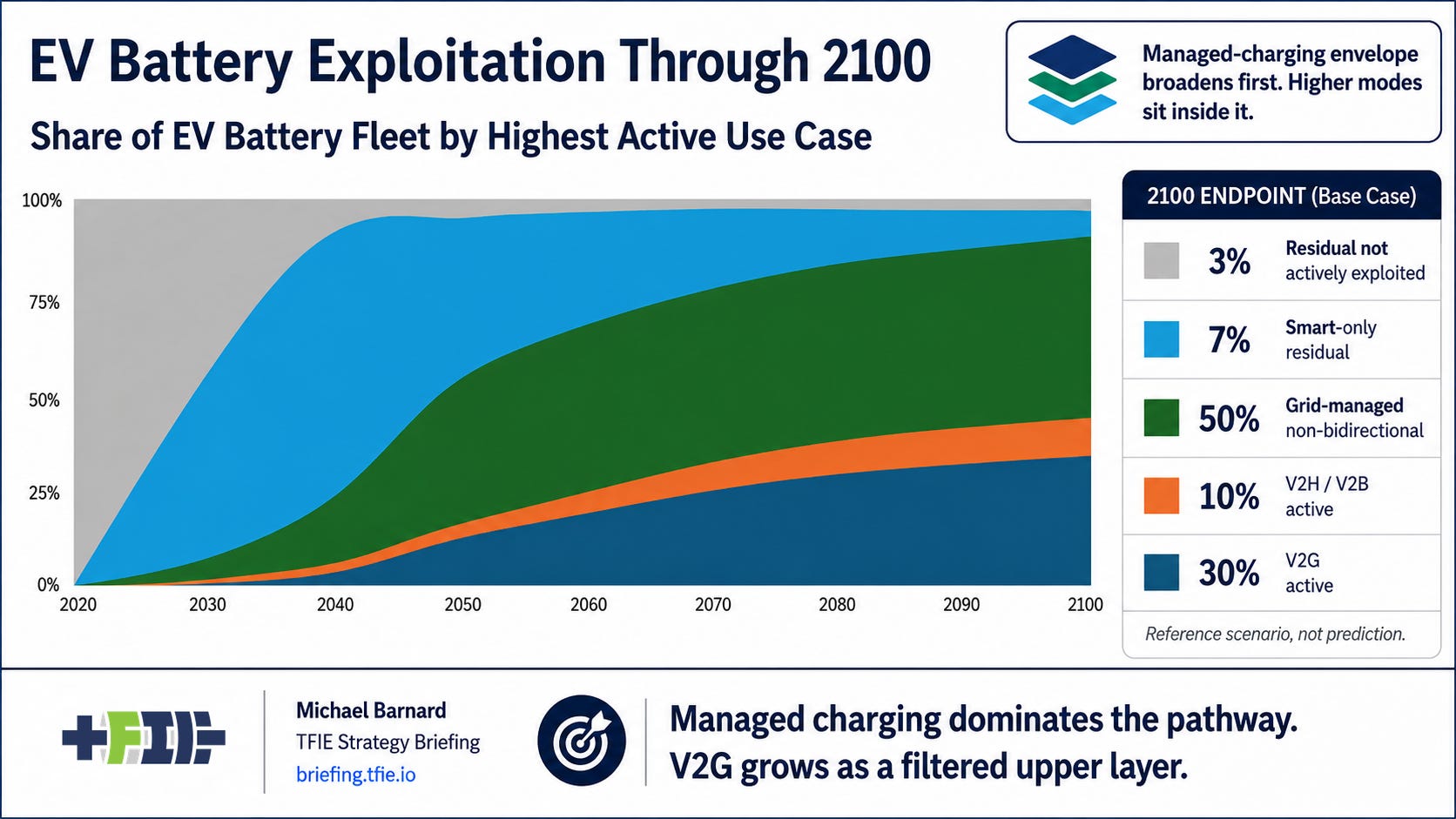  Infographic showing EV battery exploitation through 2100, with managed charging dominant and V2G reaching 30% active share.