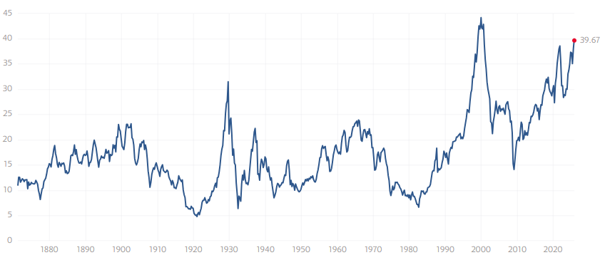 Le P/E de Shiller en novembre 2025.