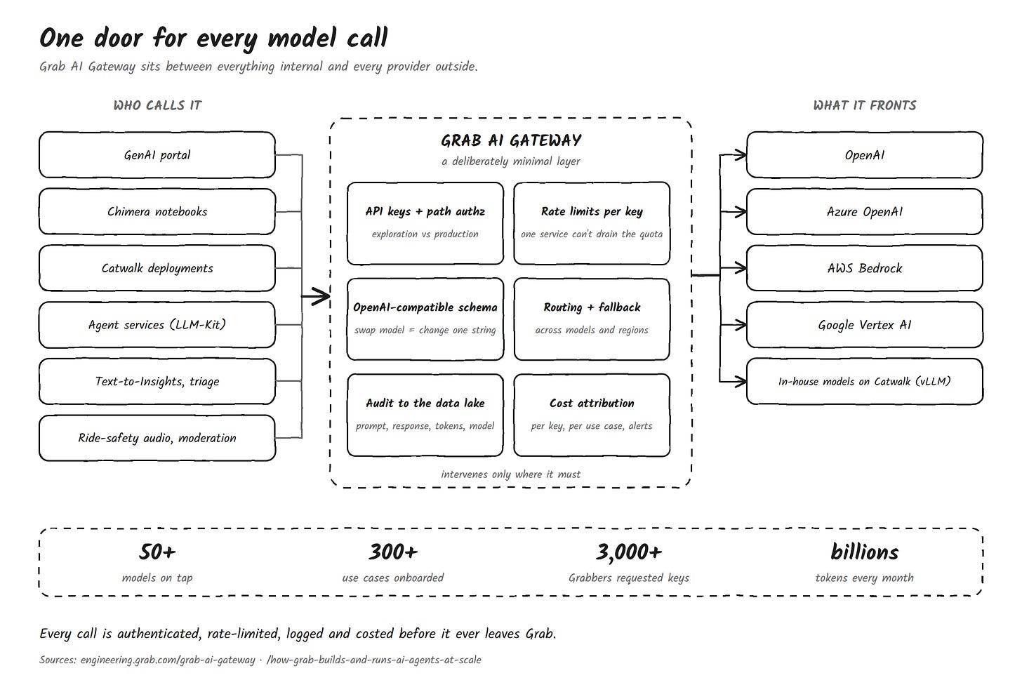 The AI Gateway