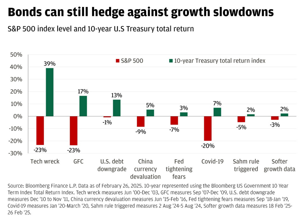 S&P 500 vs bonds returns. S&P 500 vs bonds returns.