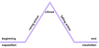 Plot Diagram Overview & Examples | What is a Plot Diagram ...
