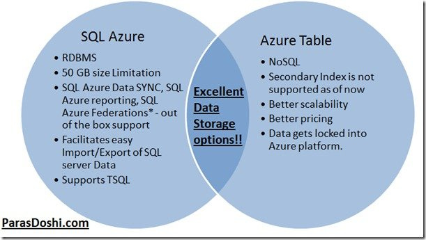 SQL Azure vs Azure table storage SQL Azure vs Azure table storage