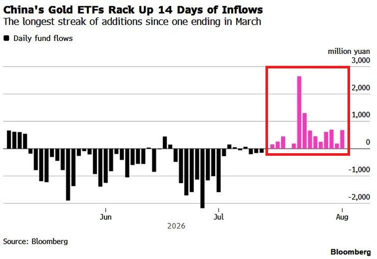 🔥CHINESE INVESTORS ARE BUYING GOLD AT AN ACCELERATED RATE: Chinese  investors piled into gold-backed ETFs for 14 straight trading sessions  through Monday, the longest streak in 4 months. This follows more than