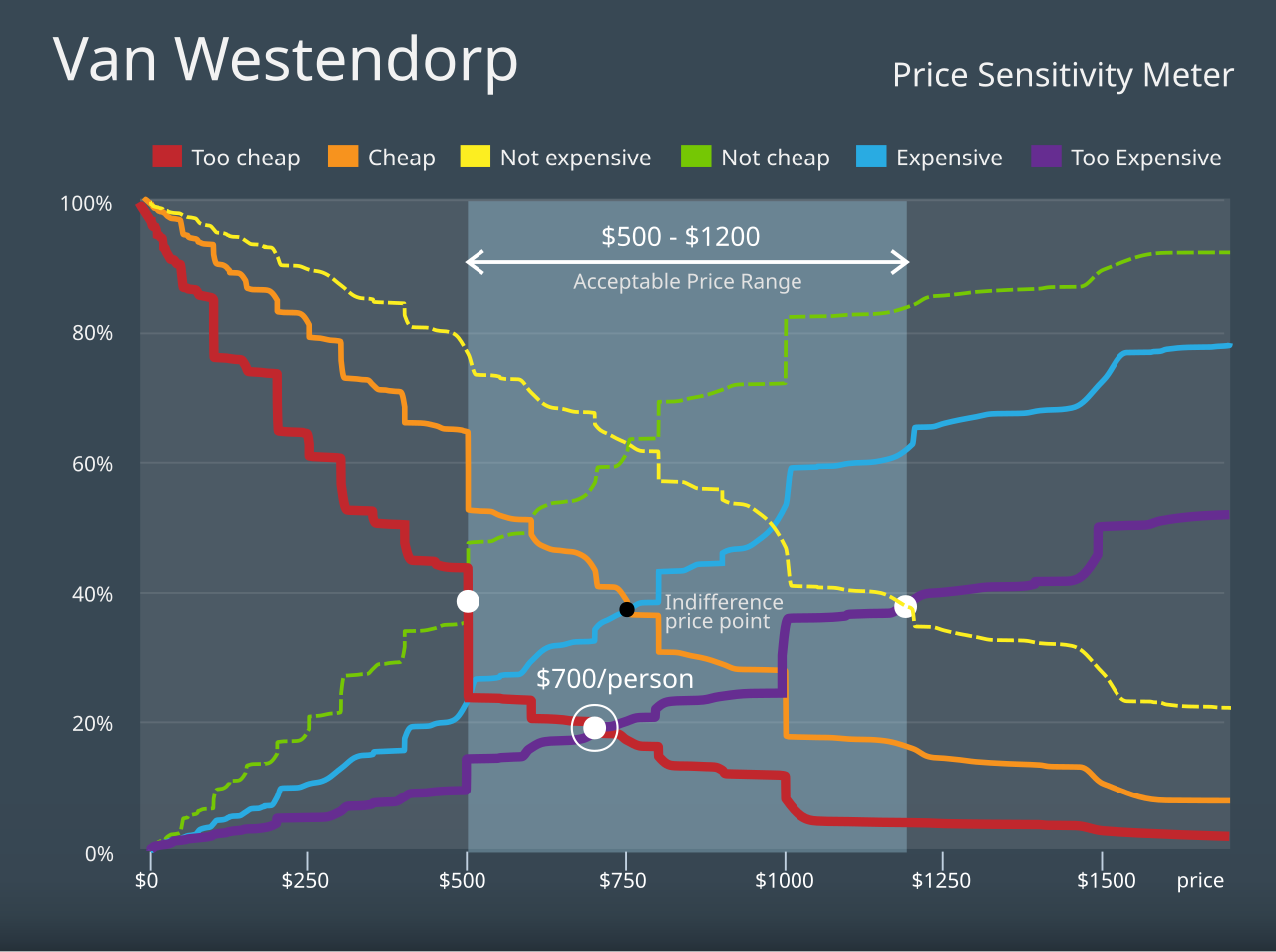 Van Westendorp price sensitivity meter showing intersecting curves and the optimal price point within the acceptable price range.