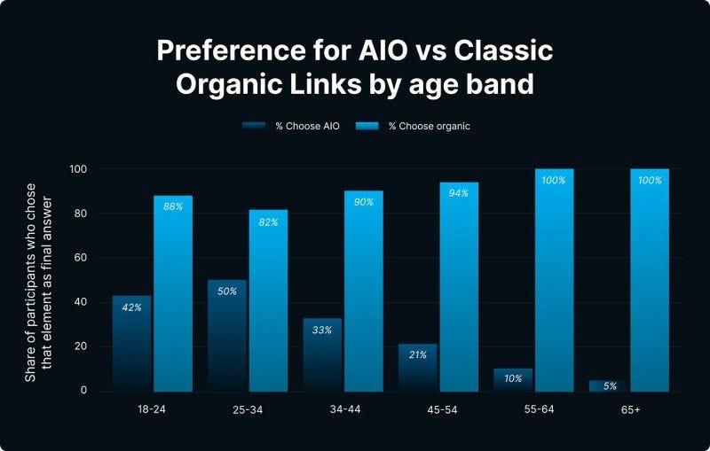 Kevin Indig's research into AI Overviews and preference by age group Kevin Indig's research into AI Overviews and preference by age group