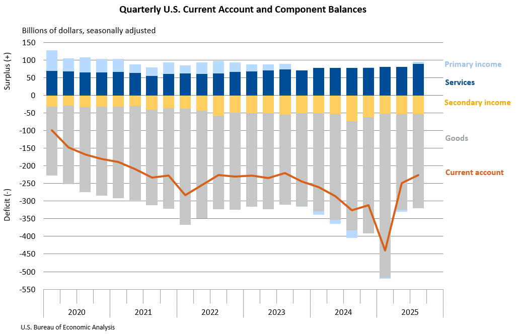 External Deficit America’s External Deficit: Still Big, Just Less Dramatic
